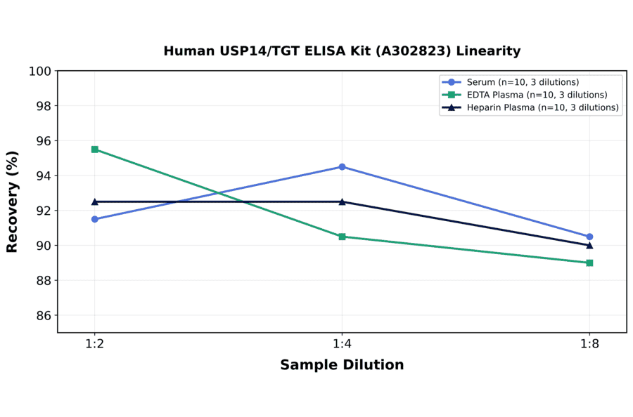 Linearity - Human USP14/TGT ELISA Kit (A302823) - Antibodies.com