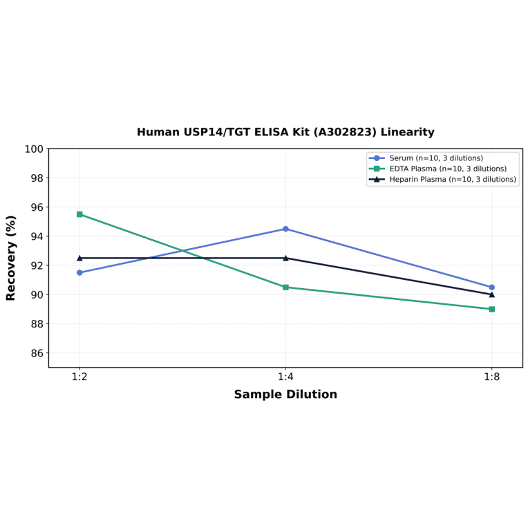 Linearity - Human USP14/TGT ELISA Kit (A302823) - Antibodies.com