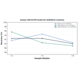 Linearity - Human USP14/TGT ELISA Kit (A302823) - Antibodies.com