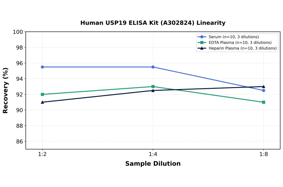 Linearity - Human USP19 ELISA Kit (A302824) - Antibodies.com