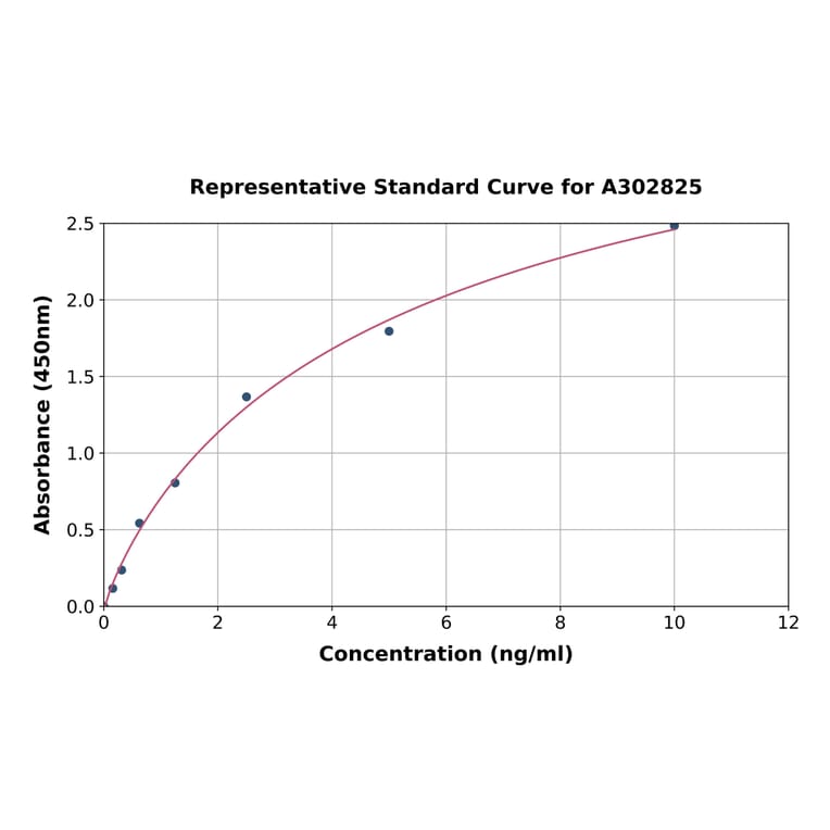 Standard Curve - Human USP22 ELISA Kit (A302825) - Antibodies.com