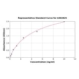 Standard Curve - Human USP22 ELISA Kit (A302825) - Antibodies.com