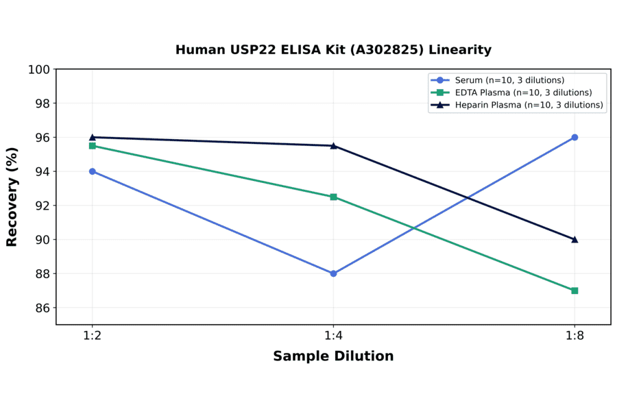 Linearity - Human USP22 ELISA Kit (A302825) - Antibodies.com