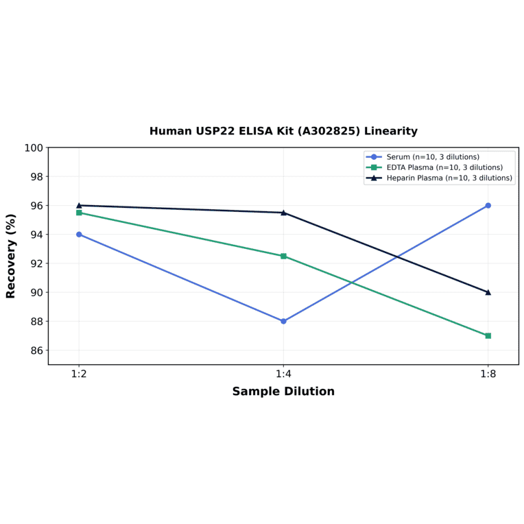 Linearity - Human USP22 ELISA Kit (A302825) - Antibodies.com