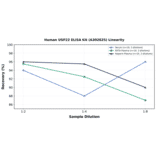 Linearity - Human USP22 ELISA Kit (A302825) - Antibodies.com