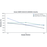 Linearity - Human VAMP2 ELISA Kit (A302826) - Antibodies.com