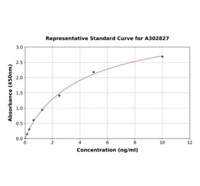 Standard Curve - Human VAPA ELISA Kit (A302827) - Antibodies.com