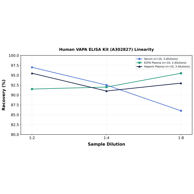 Linearity - Human VAPA ELISA Kit (A302827) - Antibodies.com