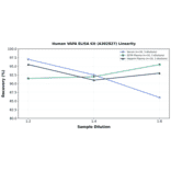 Linearity - Human VAPA ELISA Kit (A302827) - Antibodies.com