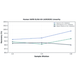 Linearity - Human VAPB ELISA Kit (A302828) - Antibodies.com