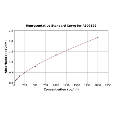 Standard Curve - Human VASH1 ELISA Kit (A302829) - Antibodies.com