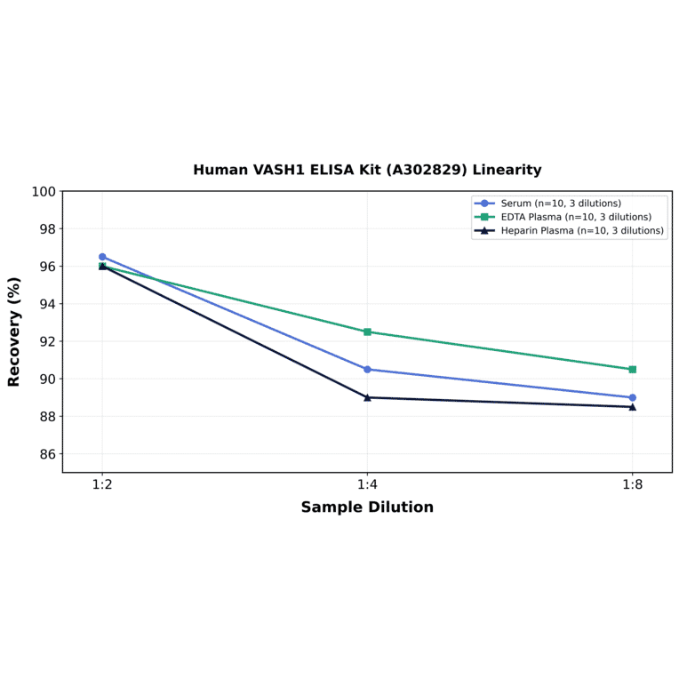 Linearity - Human VASH1 ELISA Kit (A302829) - Antibodies.com
