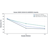 Linearity - Human VASH1 ELISA Kit (A302829) - Antibodies.com