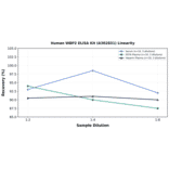 Linearity - Human WBP2 ELISA Kit (A302831) - Antibodies.com