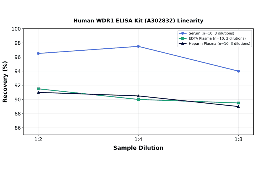 Linearity - Human WDR1 ELISA Kit (A302832) - Antibodies.com