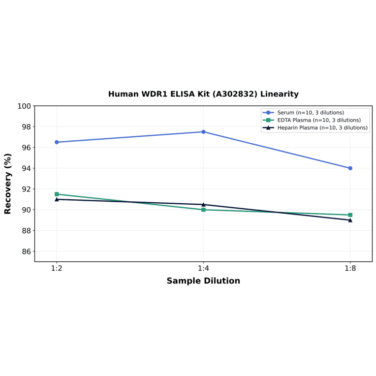 Linearity - Human WDR1 ELISA Kit (A302832) - Antibodies.com