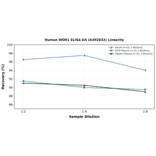Linearity - Human WDR1 ELISA Kit (A302832) - Antibodies.com