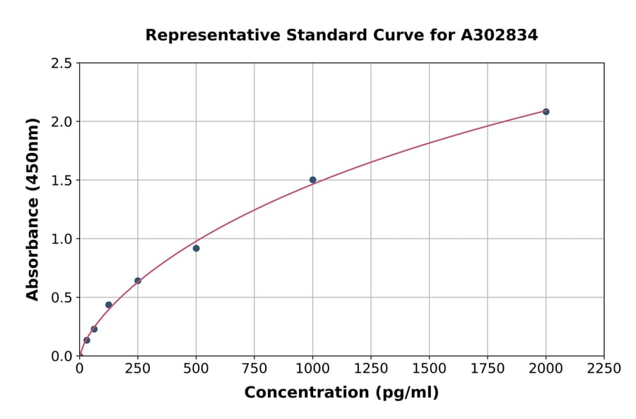 Standard Curve - Human WWOX ELISA Kit (A302834) - Antibodies.com