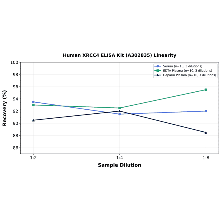 Linearity - Human XRCC4 ELISA Kit (A302835) - Antibodies.com