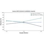 Linearity - Human XRCC4 ELISA Kit (A302835) - Antibodies.com