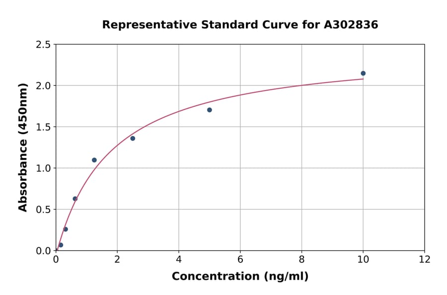 Standard Curve - Human YOD1 ELISA Kit (A302836) - Antibodies.com