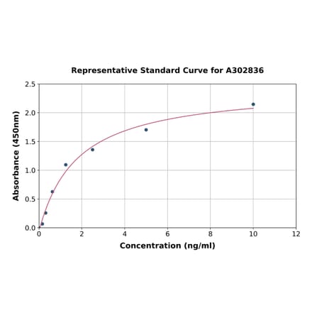 Standard Curve - Human YOD1 ELISA Kit (A302836) - Antibodies.com