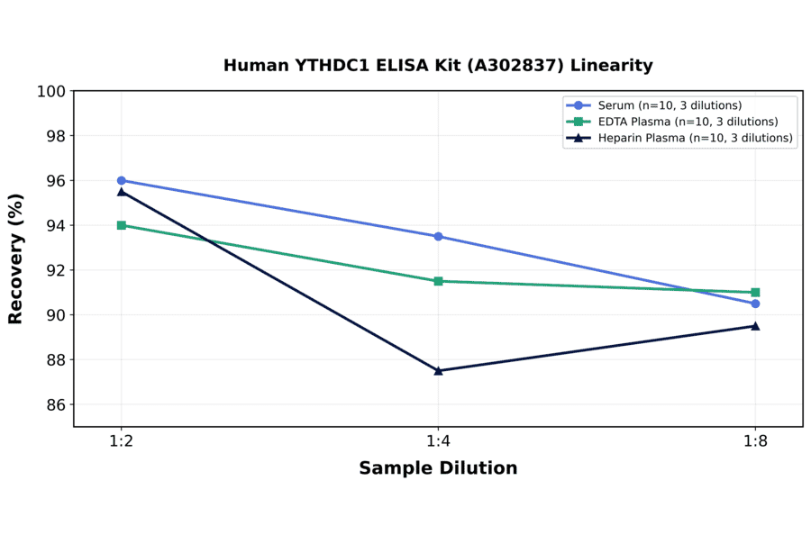 Linearity - Human YTHDC1 ELISA Kit (A302837) - Antibodies.com