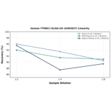 Linearity - Human YTHDC1 ELISA Kit (A302837) - Antibodies.com