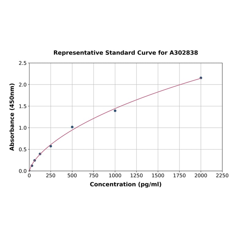 Standard Curve - Human YTHDF3 ELISA Kit (A302838) - Antibodies.com