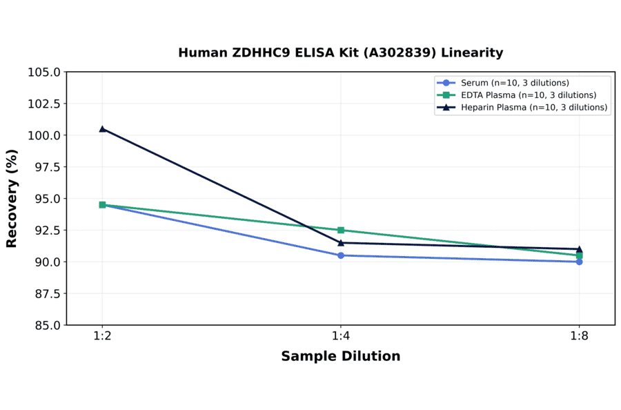 Linearity - Human ZDHHC9 ELISA Kit (A302839) - Antibodies.com