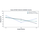 Linearity - Human ZFYVE27 ELISA Kit (A302840) - Antibodies.com