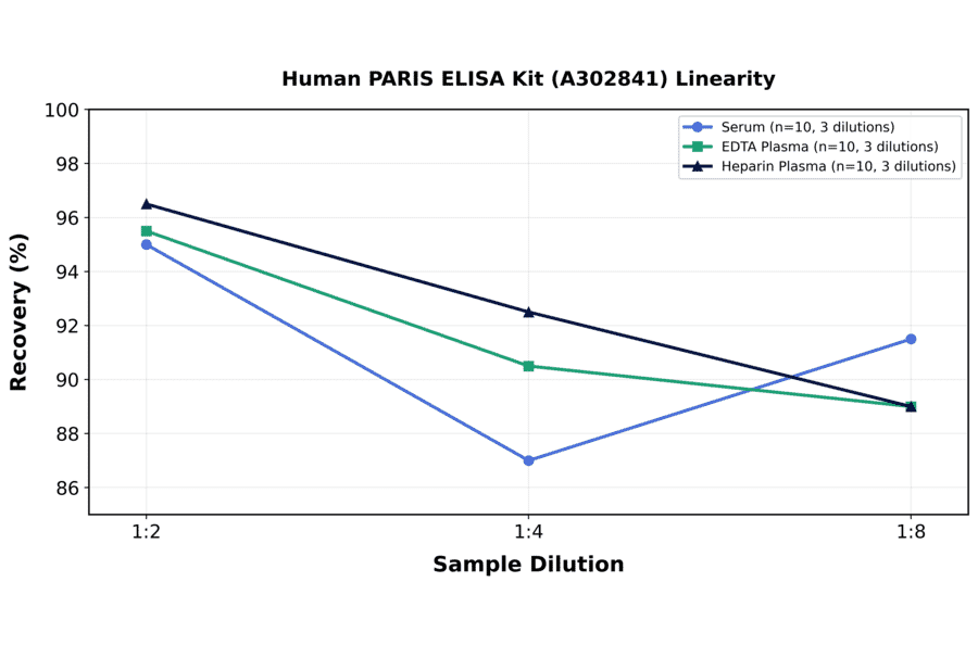 Linearity - Human PARIS ELISA Kit (A302841) - Antibodies.com