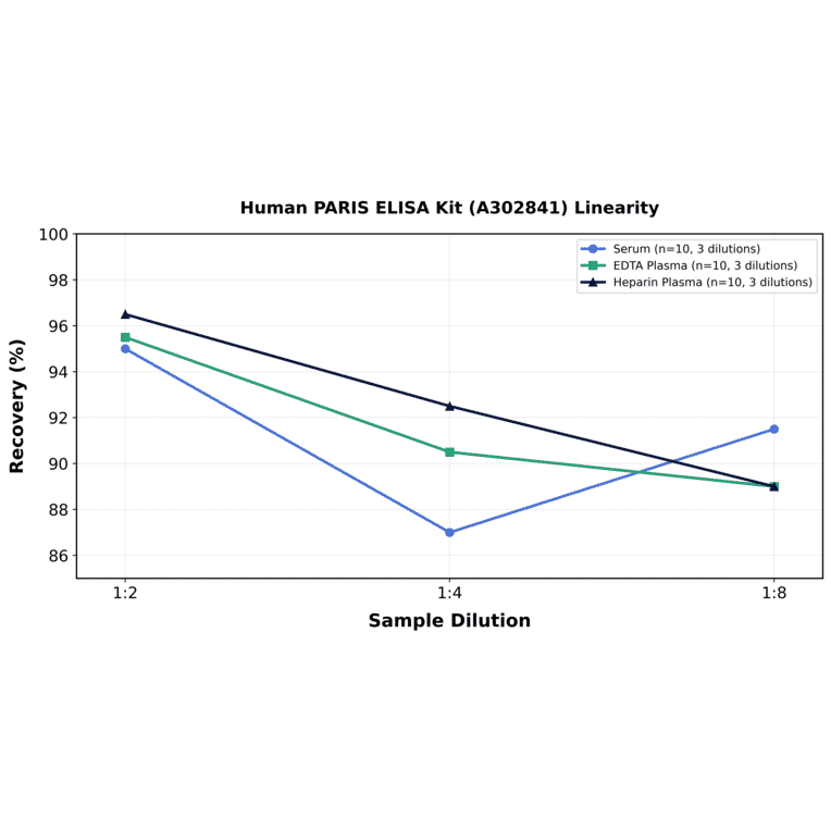 Linearity - Human PARIS ELISA Kit (A302841) - Antibodies.com