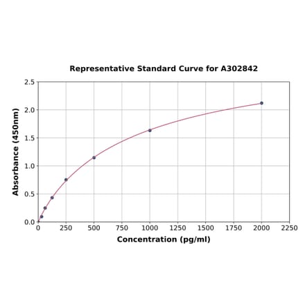 Standard Curve - Human ZWINT ELISA Kit (A302842) - Antibodies.com