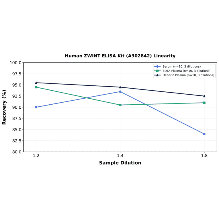 Linearity - Human ZWINT ELISA Kit (A302842) - Antibodies.com