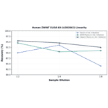 Linearity - Human ZWINT ELISA Kit (A302842) - Antibodies.com