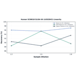 Linearity - Human SCNN1B ELISA Kit (A302843) - Antibodies.com
