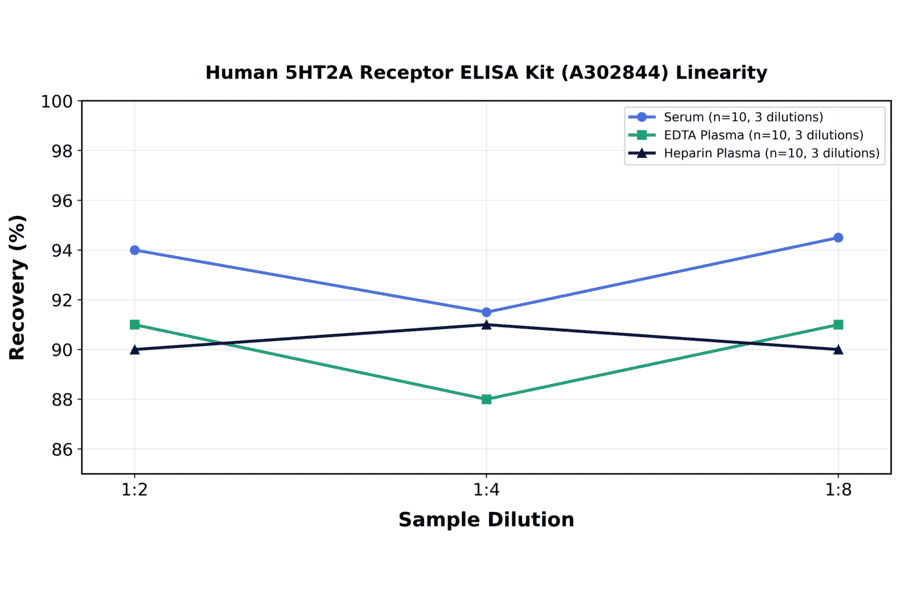 Linearity - Human 5HT2A Receptor ELISA Kit (A302844) - Antibodies.com