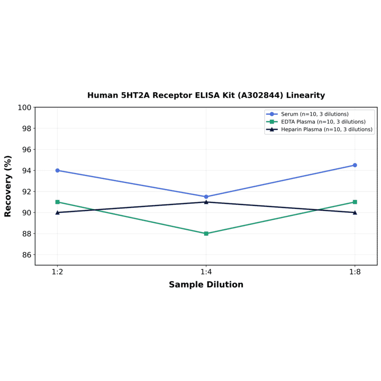 Linearity - Human 5HT2A Receptor ELISA Kit (A302844) - Antibodies.com