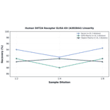 Linearity - Human 5HT2A Receptor ELISA Kit (A302844) - Antibodies.com