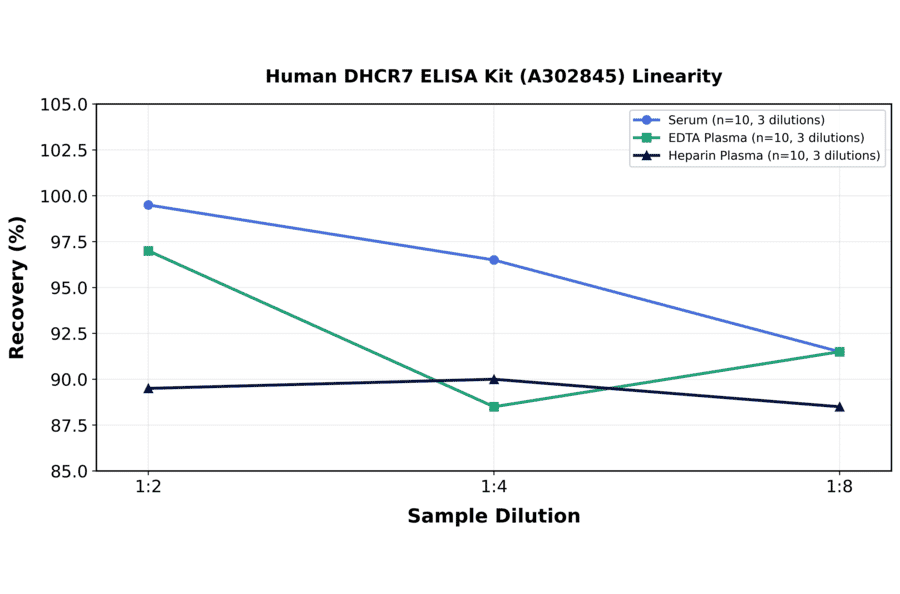 Linearity - Human DHCR7 ELISA Kit (A302845) - Antibodies.com