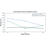 Linearity - Human DHCR7 ELISA Kit (A302845) - Antibodies.com