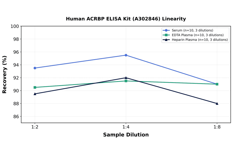Linearity - Human ACRBP ELISA Kit (A302846) - Antibodies.com