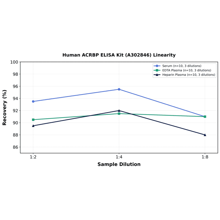 Linearity - Human ACRBP ELISA Kit (A302846) - Antibodies.com