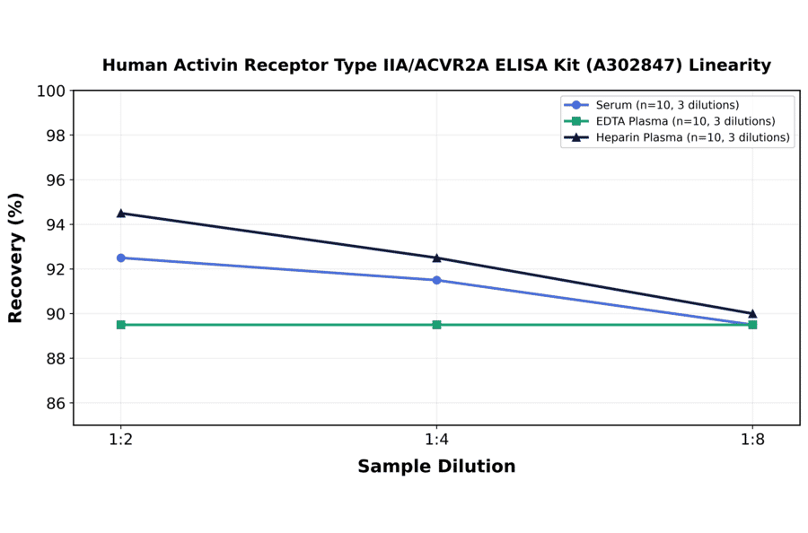 Linearity - Human Activin Receptor Type IIA/ACVR2A ELISA Kit (A302847) - Antibodies.com