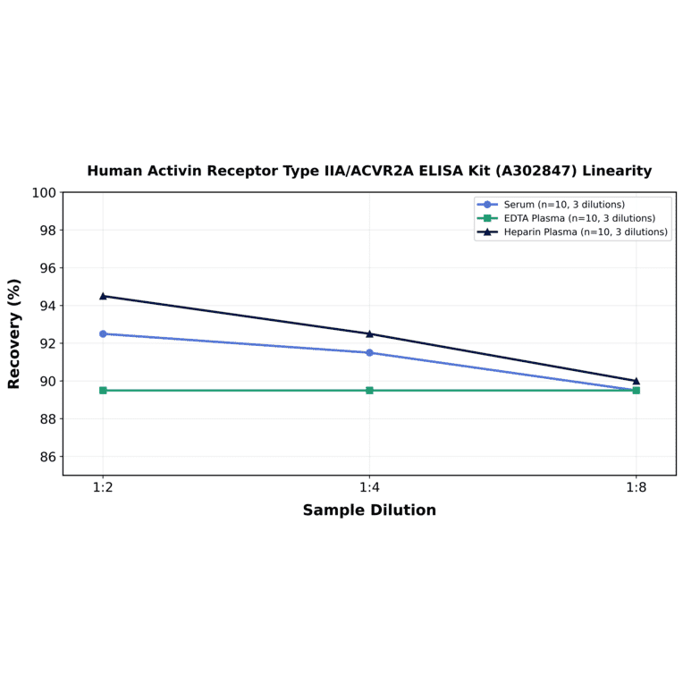 Linearity - Human Activin Receptor Type IIA/ACVR2A ELISA Kit (A302847) - Antibodies.com