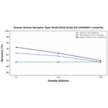 Linearity - Human Activin Receptor Type IIA/ACVR2A ELISA Kit (A302847) - Antibodies.com