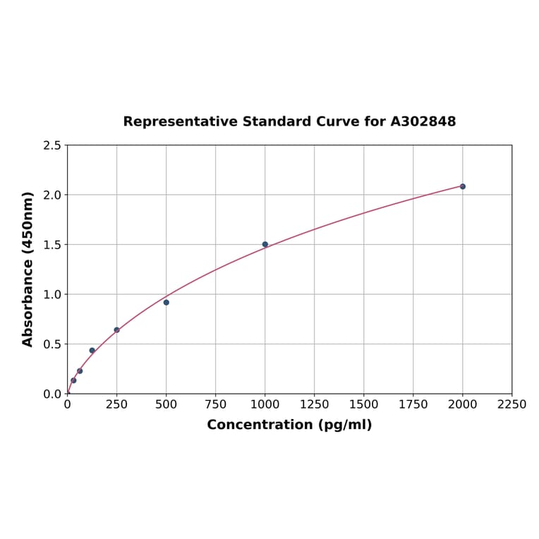 Standard Curve - Human ADAR1 ELISA Kit (A302848) - Antibodies.com