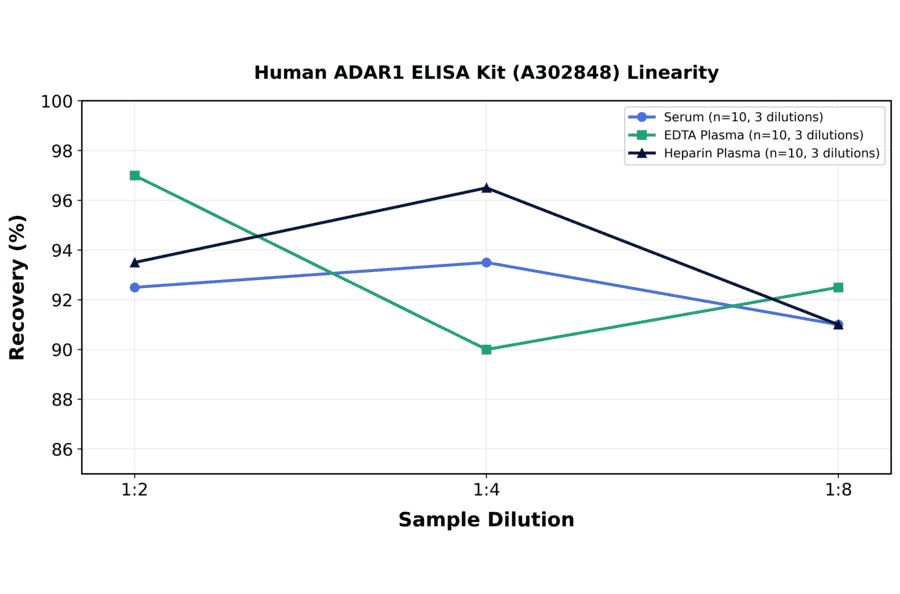 Linearity - Human ADAR1 ELISA Kit (A302848) - Antibodies.com