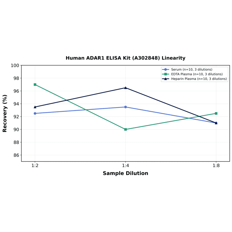 Linearity - Human ADAR1 ELISA Kit (A302848) - Antibodies.com